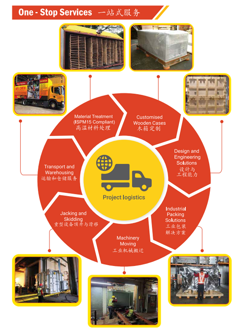 Diagram-outlining-one-stop-industrial-packing-and-project-logistics-services